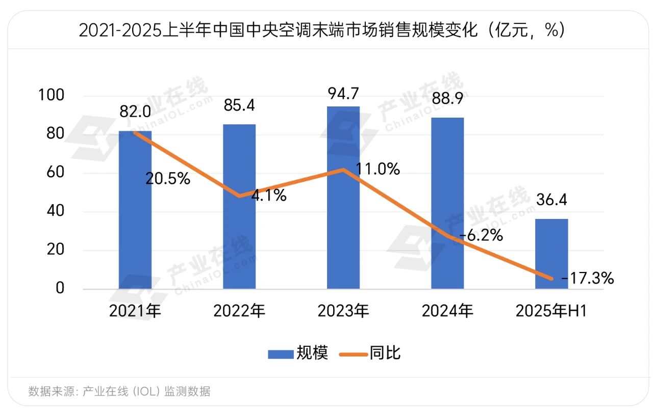 威尼斯网址需求倒逼晋级中心空调结尾市场显现五大新趋向